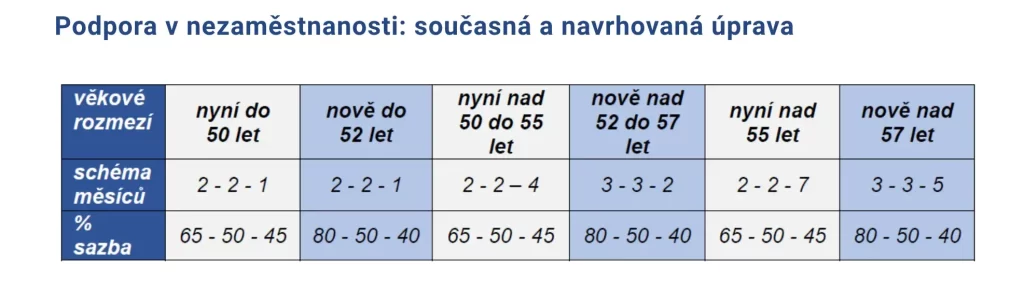 Snímek obrazovky 2025-07-09 v 162138 - SportDeník Tabulka podpory v nezaměstnanosti